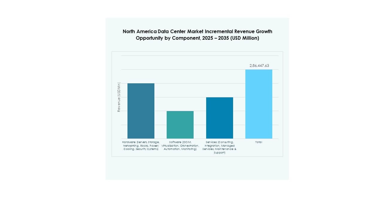 North America Data Center Market Share