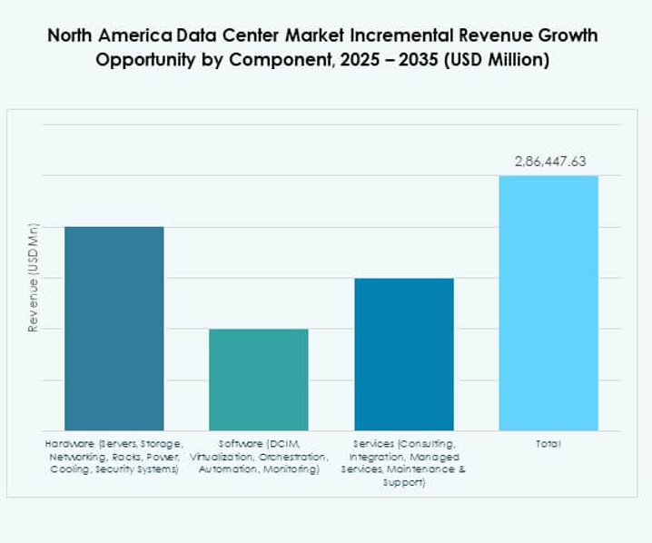 North America Data Center Market Share