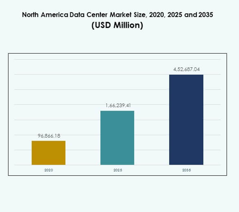 North America Data Center Market Size