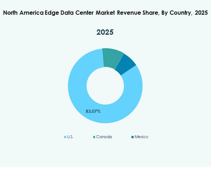 North America Edge Data Center Market Growth