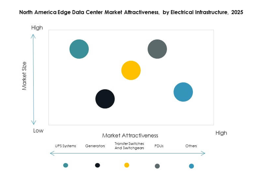North America Edge Data Center Market Segmentation