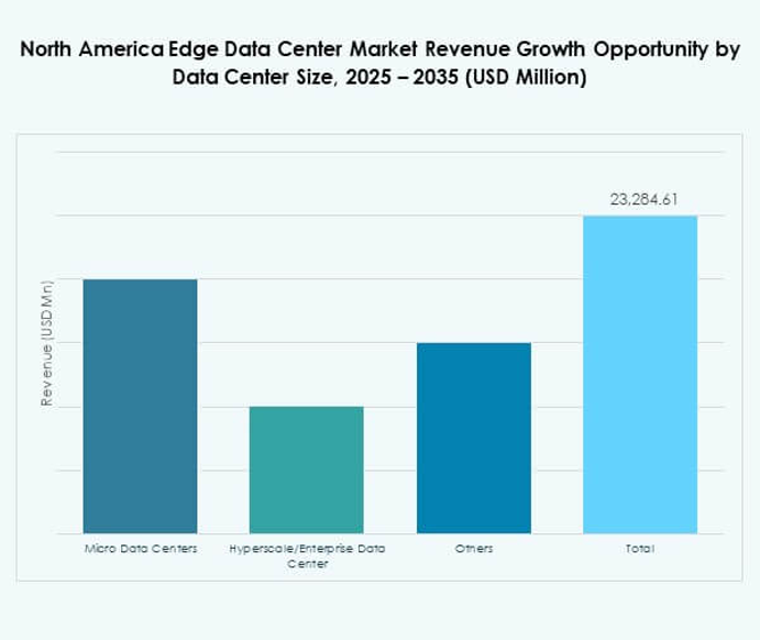 North America Edge Data Center Market Share