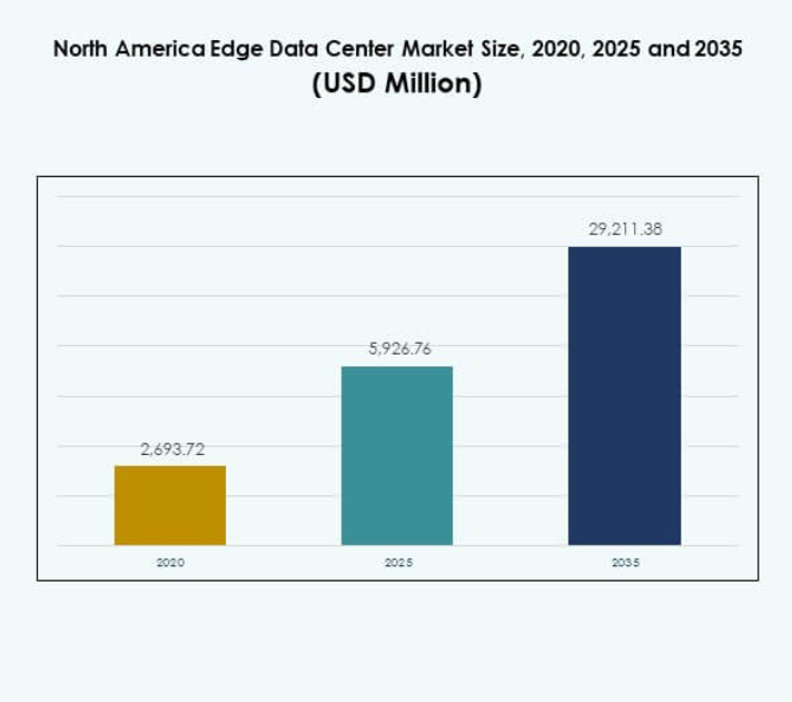 North America Edge Data Center Market Size