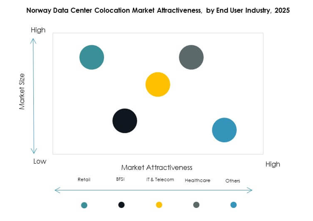 Norway Data Center Colocation Market Growth
