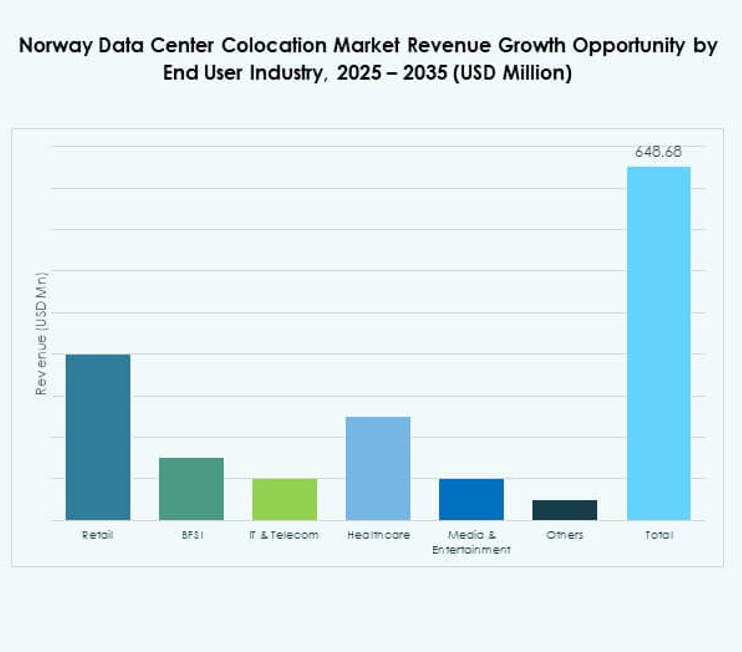 Norway Data Center Colocation Market Segmentation