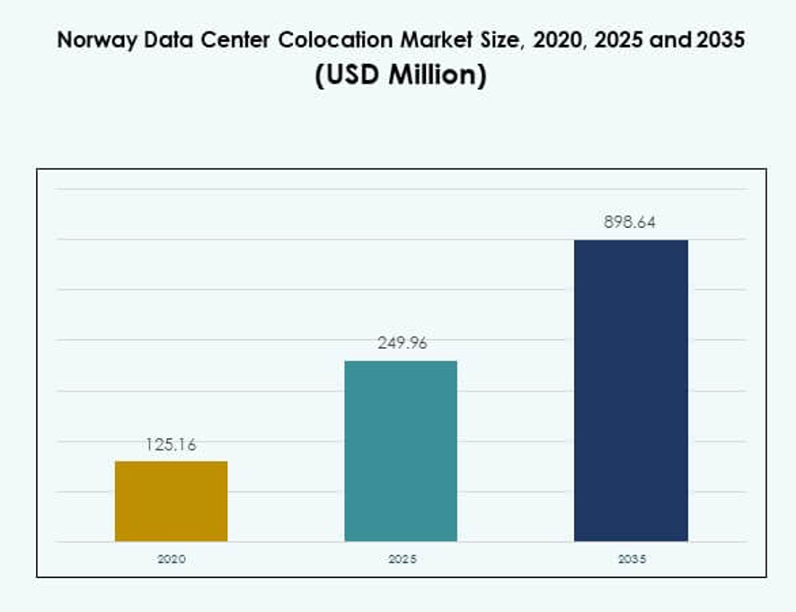 Norway Data Center Colocation Market Size