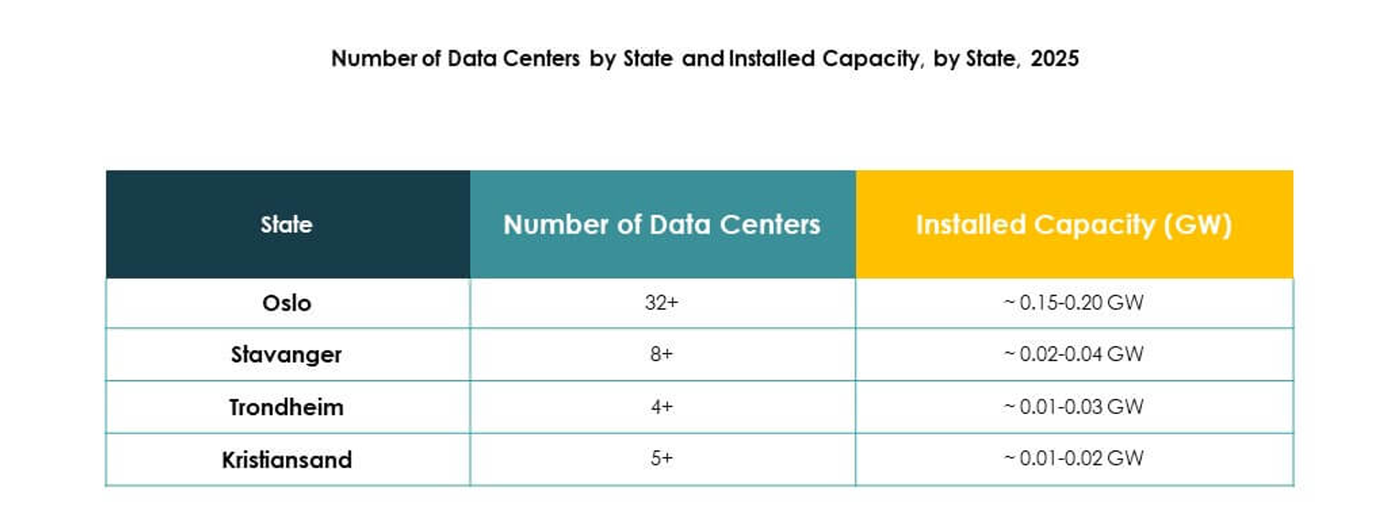 Norway Data Center Market Growth