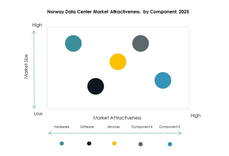 Norway Data Center Market Segmentation