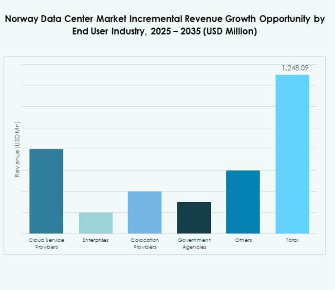 Norway Data Center Market Share