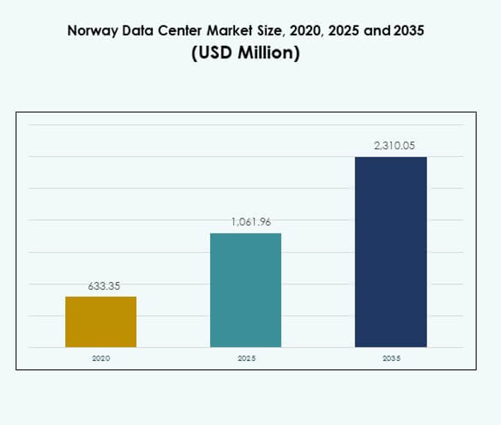 Norway Data Center Market Size