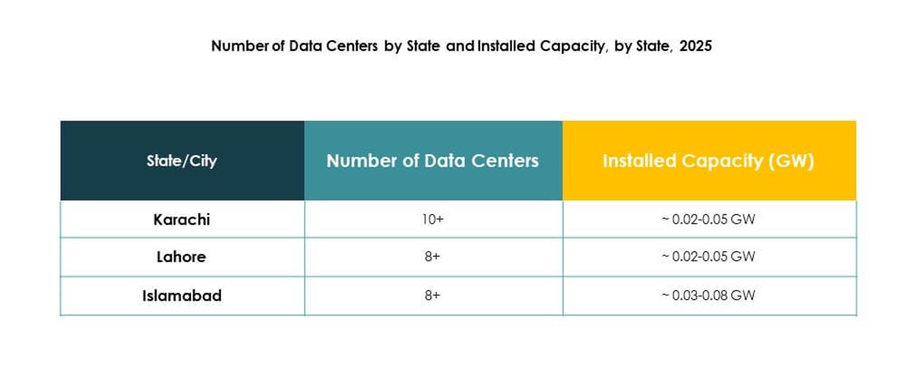 Pakistan Data Center Market Growth