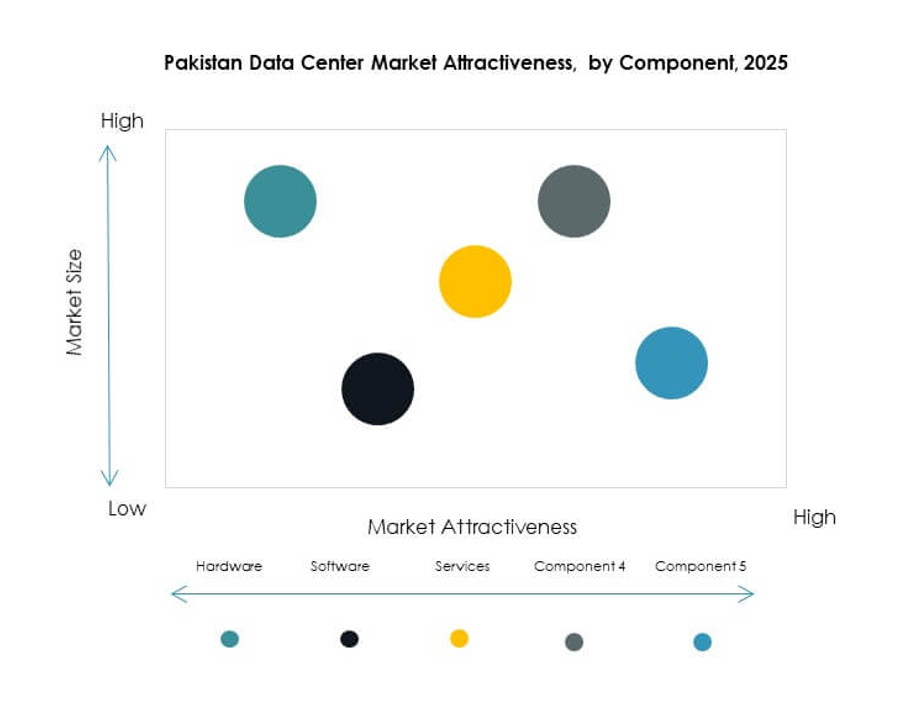 Pakistan Data Center Market Segmentation