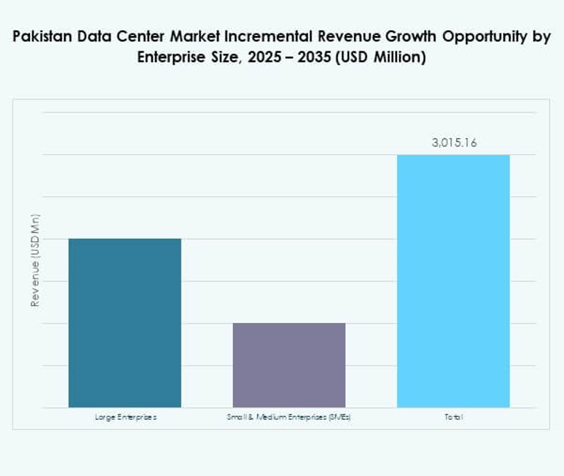 Pakistan Data Center Market Share