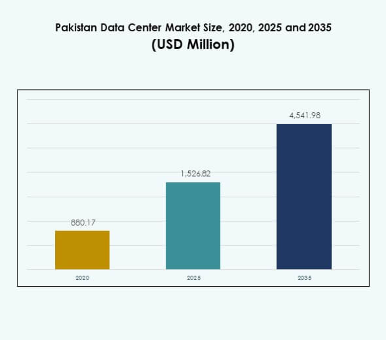 Pakistan Data Center Market Size