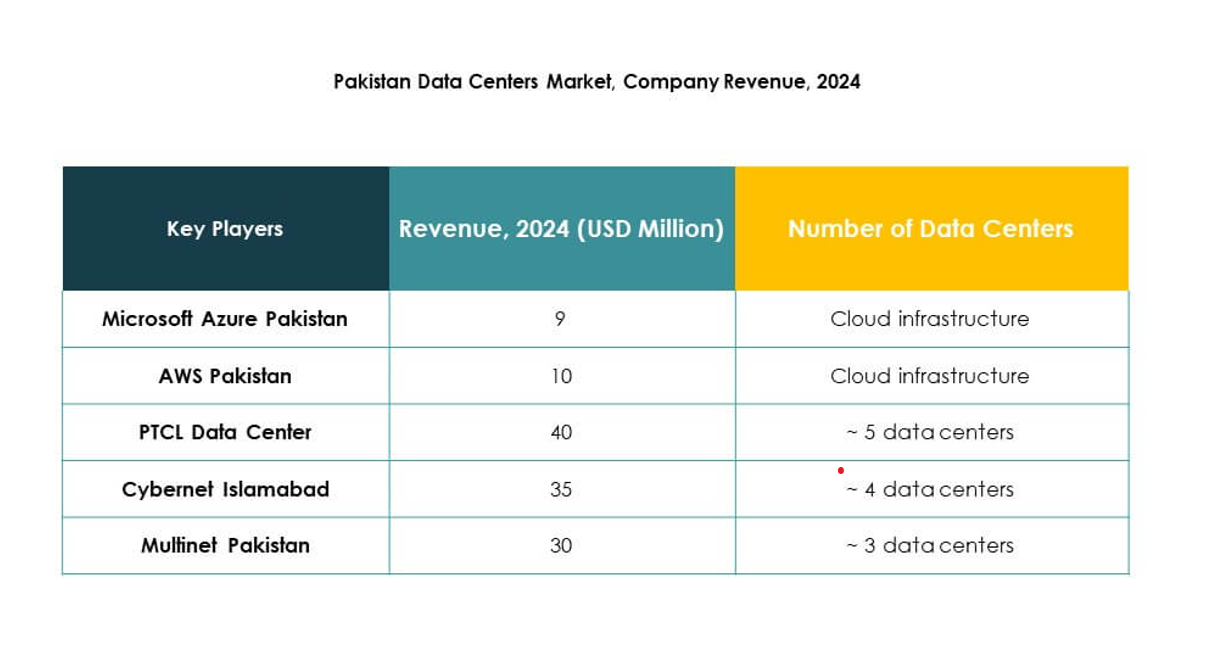 Pakistan Data Center Market Trends