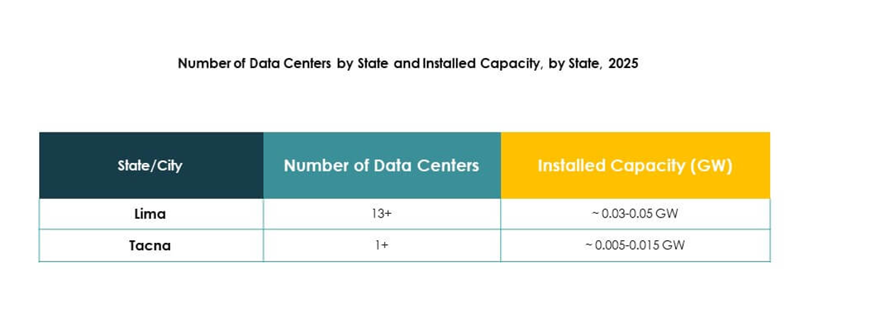 Peru Data Center Market Growth