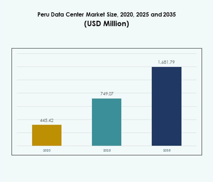 Peru Data Center Market Share