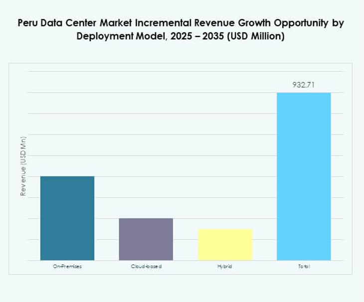 Peru Data Center Market Size