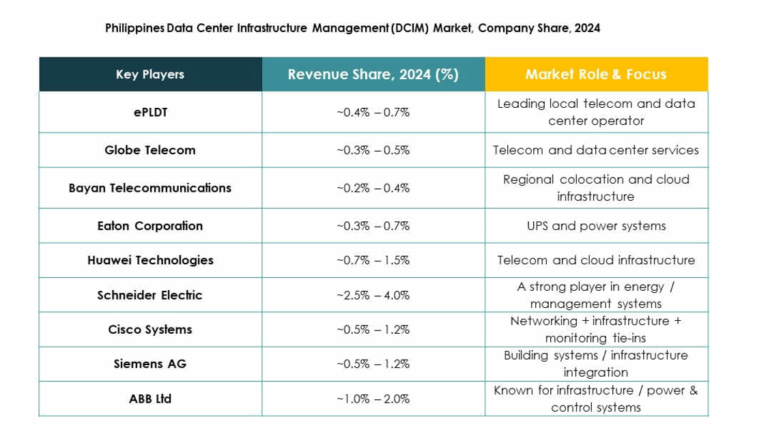 Philippines Data Center Infrastructure Management (DCIM) Market Size ...