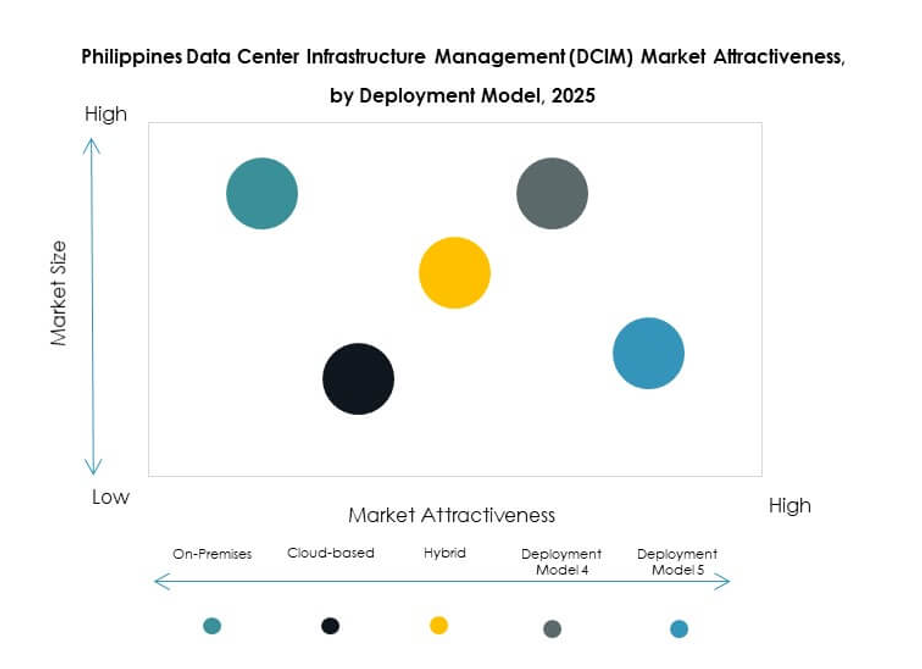 Philippines Data Center Infrastructure Management (DCIM) Market Segmentation