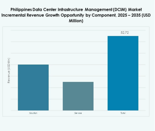 Philippines Data Center Infrastructure Management (DCIM) Market Size ...