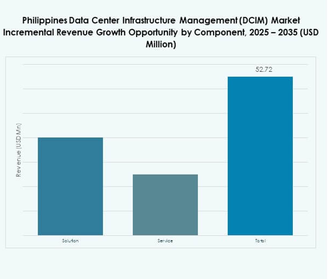 Philippines Data Center Infrastructure Management (DCIM) Market Share