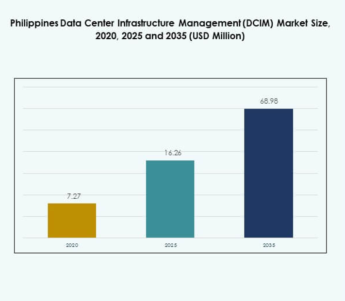 Philippines Data Center Infrastructure Management (DCIM) Market Size