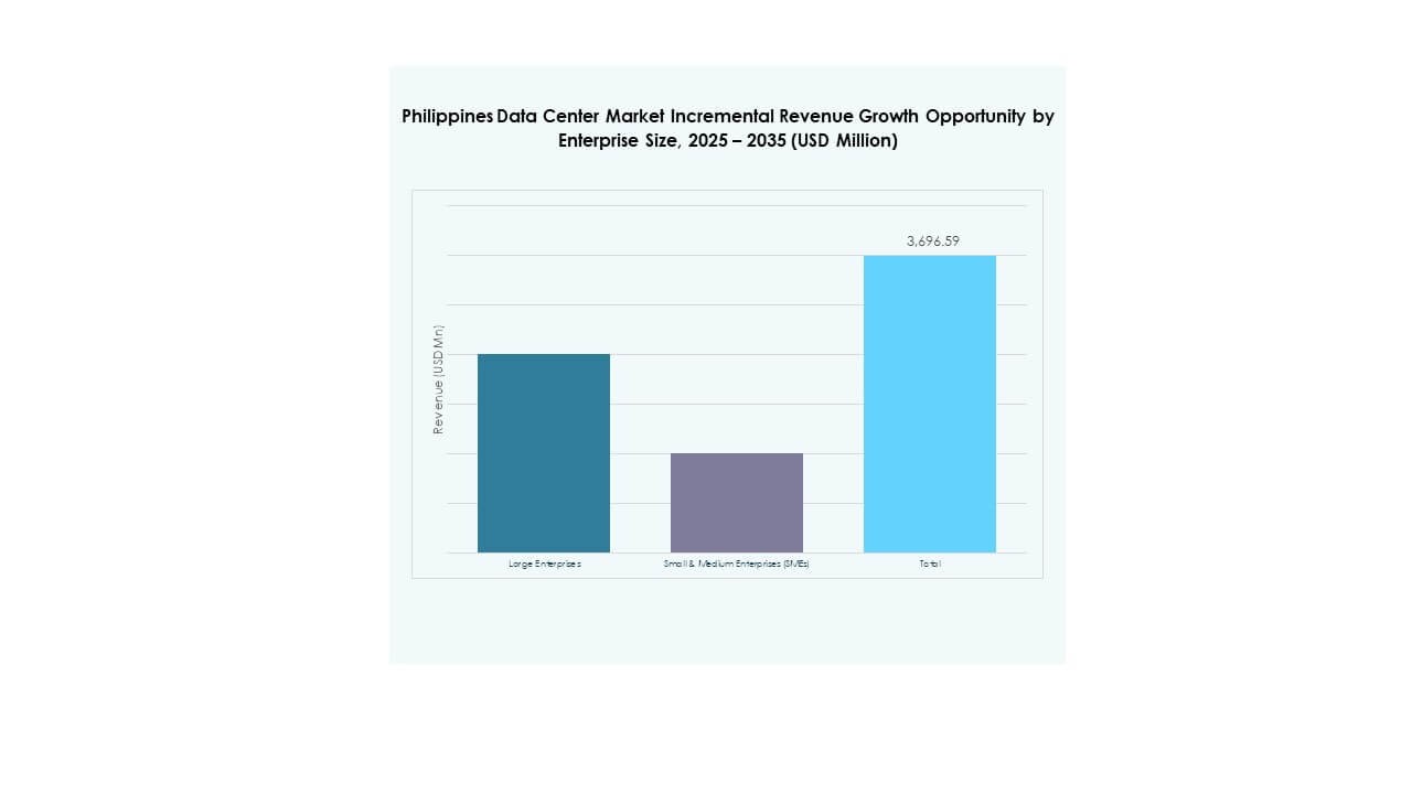Philippines Data Center Market Share