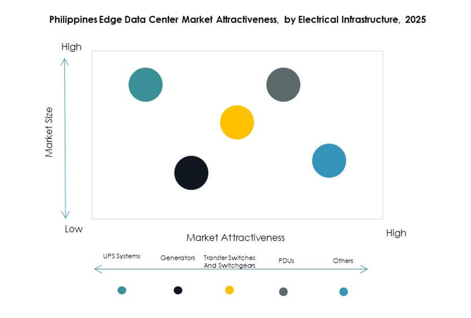 Philippines Edge Data Center Market Segmentation