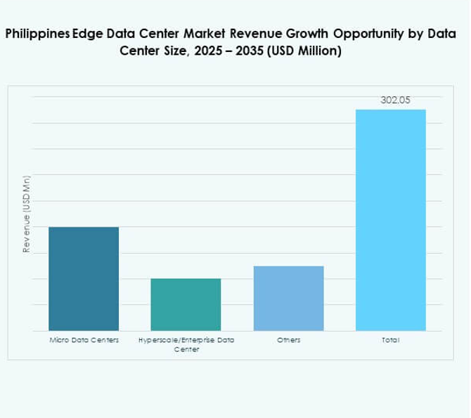 Philippines Edge Data Center Market Share