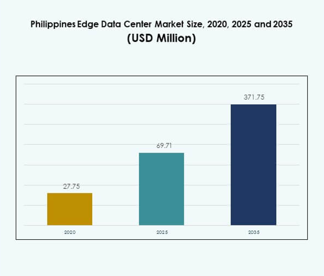 Philippines Edge Data Center Market Size