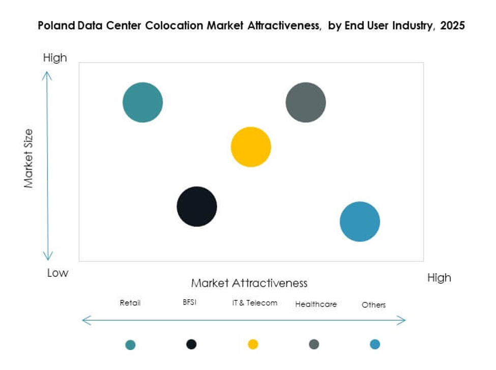 Poland Data Center Colocation Market Growth
