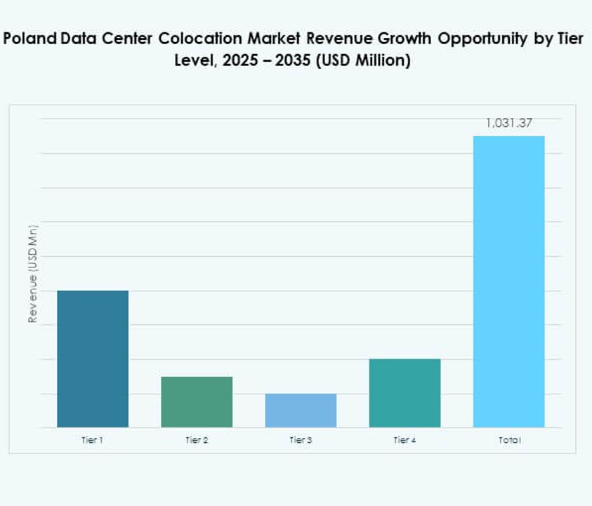 Poland Data Center Colocation Market Segmentation
