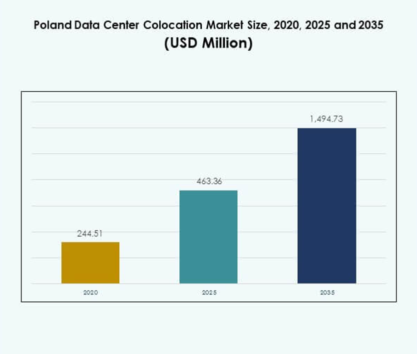 Poland Data Center Colocation Market Size