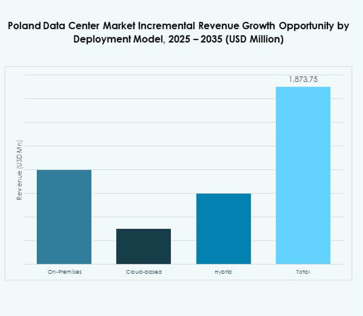 Poland Data Center Market Share