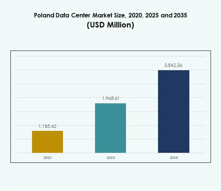 Poland Data Center Market Size