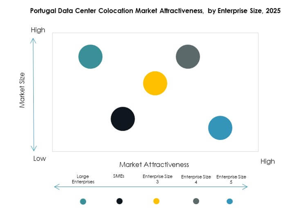 Portugal Data Center Colocation Market Growth