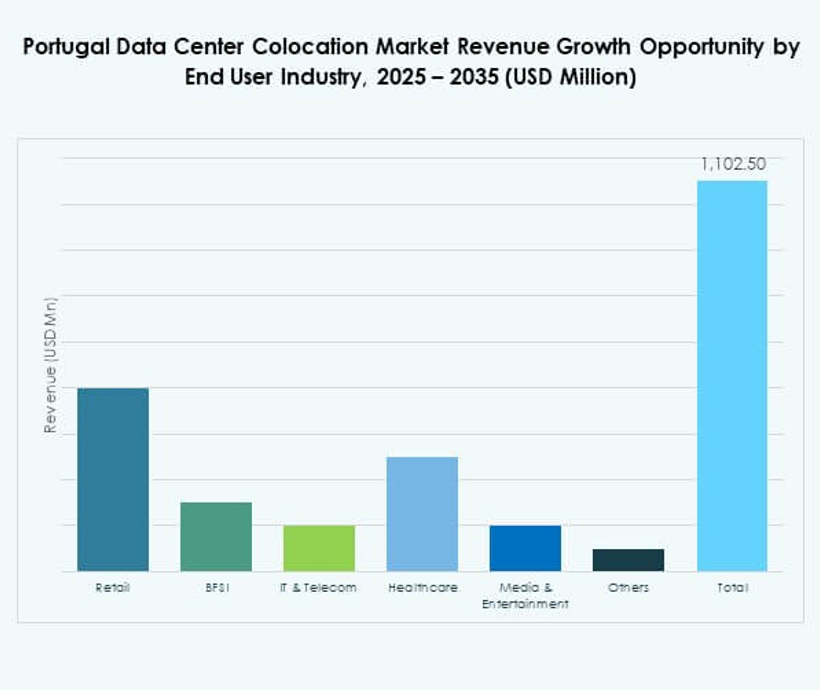Portugal Data Center Colocation Market Segmentation