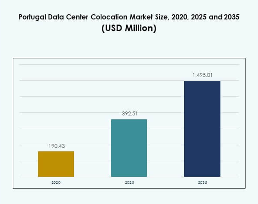 Portugal Data Center Colocation Market Size