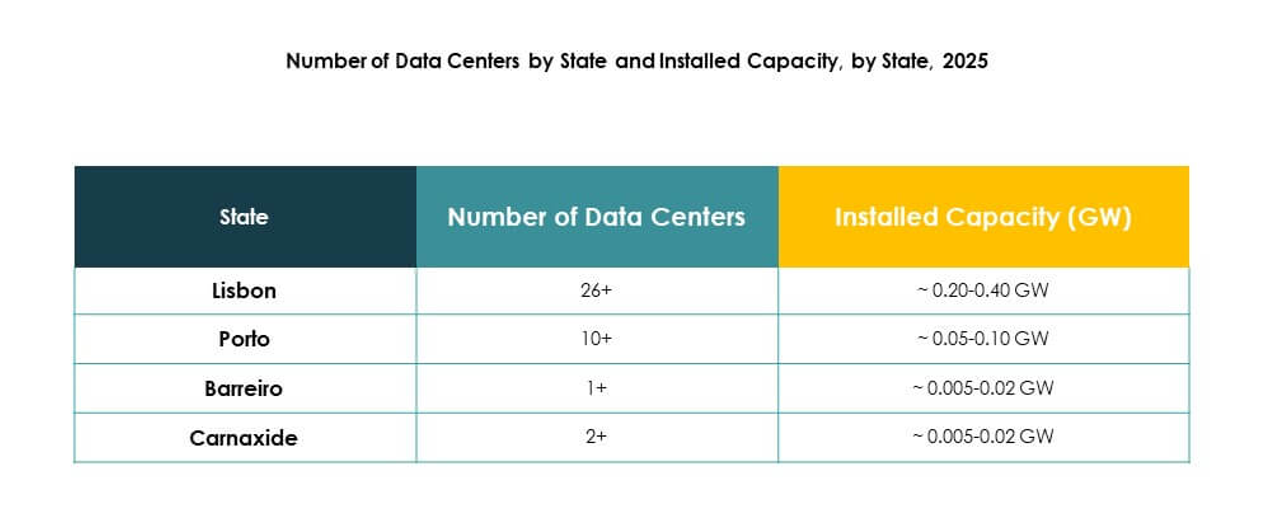 Portugal Data Center Market Growth