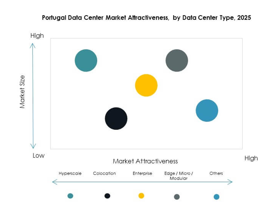 Portugal Data Center Market Segmentation