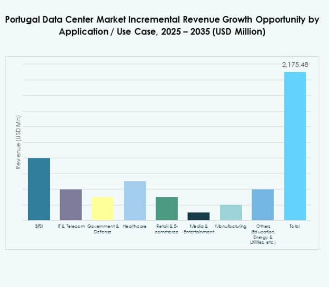 Portugal Data Center Market Share