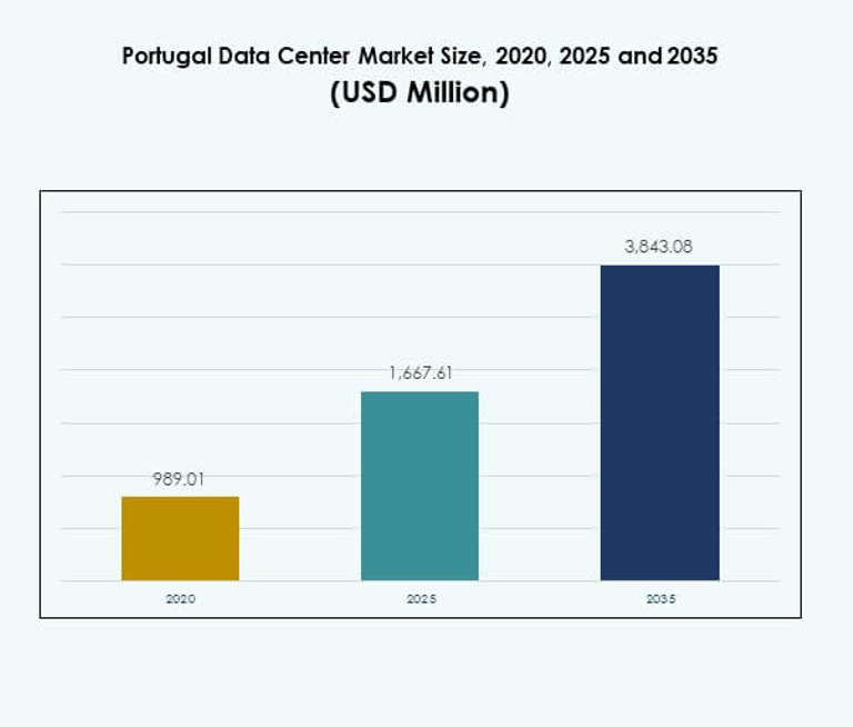Portugal Data Center Market Size