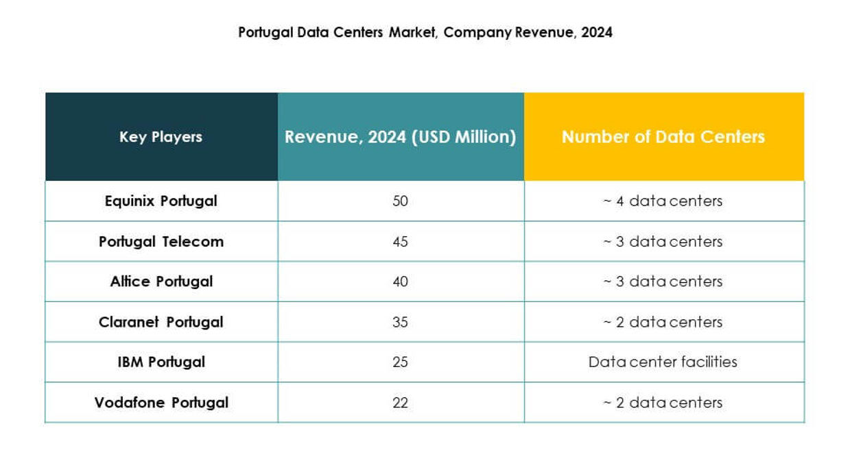 Portugal Data Center Market Trends