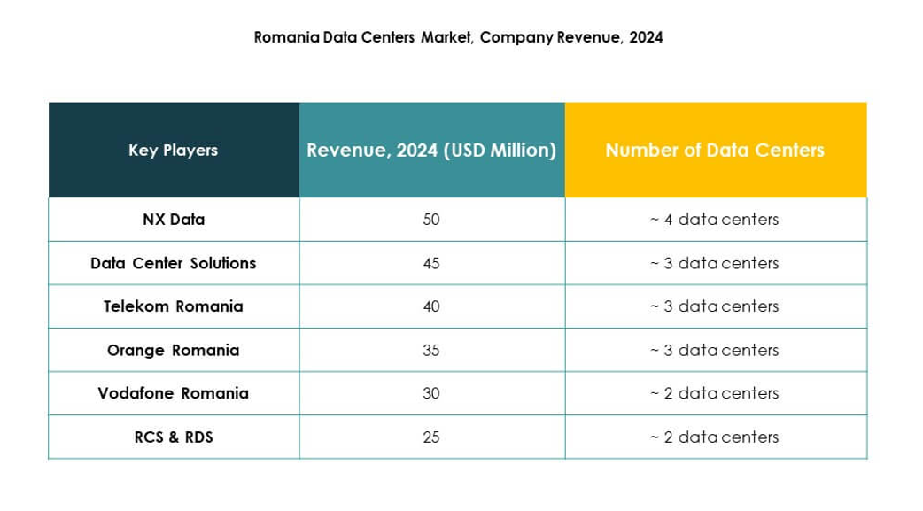 Romania Data Center Colocation Market Trends