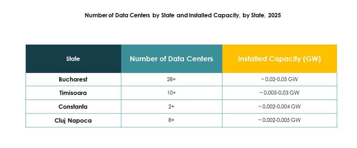 Romania Data Center Market Growth