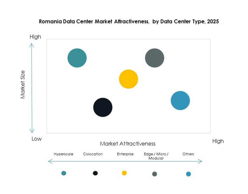 Romania Data Center Market Segmentation