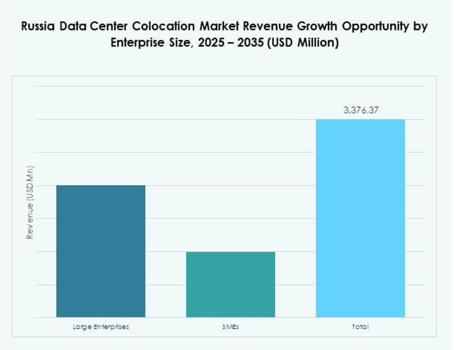 Russia Data Center Colocation Market Segmentation