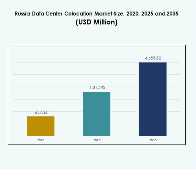 Russia Data Center Colocation Market Size
