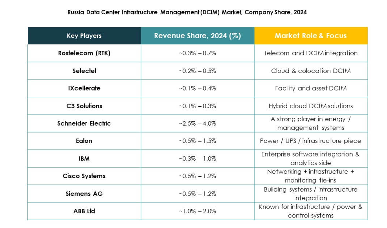 Russia Data Center Infrastructure Management (DCIM) Market Growth